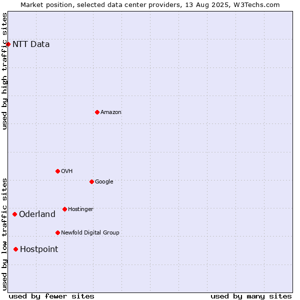 Market position of Hostpoint vs. Oderland vs. NTT Data