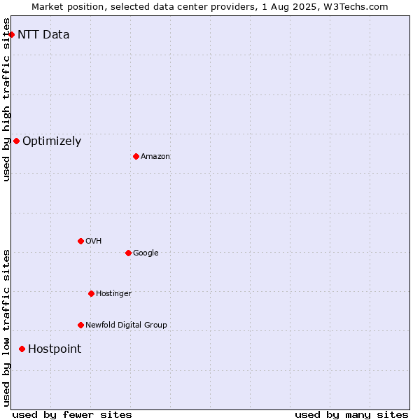 Market position of Hostpoint vs. Optimizely vs. NTT Data