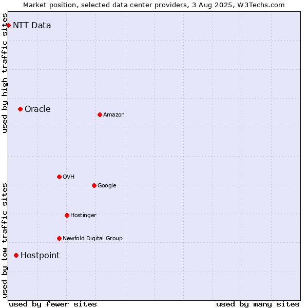Market position of Oracle vs. Hostpoint vs. NTT Data