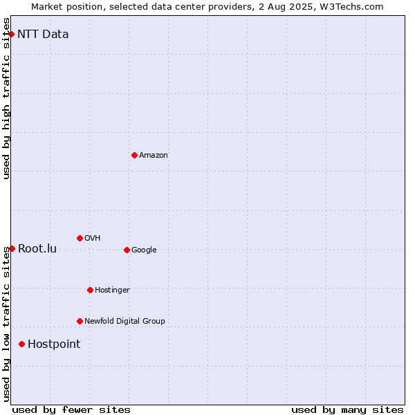 Market position of Hostpoint vs. Root.lu vs. NTT Data