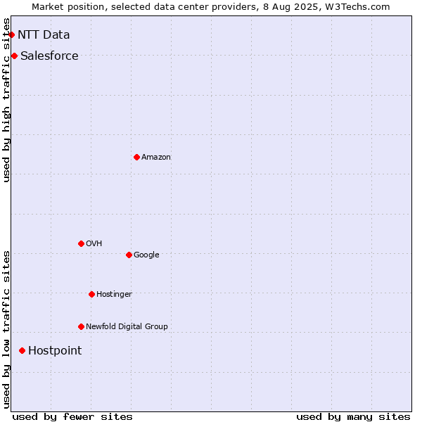 Market position of Hostpoint vs. Salesforce vs. NTT Data