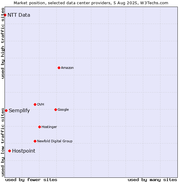 Market position of Hostpoint vs. Semplify vs. NTT Data
