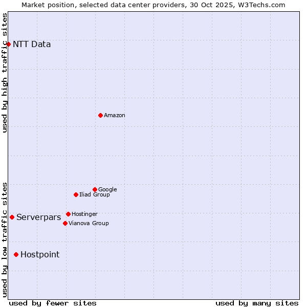 Market position of Hostpoint vs. Serverpars vs. NTT Data