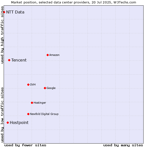Market position of Tencent vs. Hostpoint vs. NTT Data
