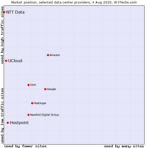 Market position of Hostpoint vs. UCloud vs. NTT Data