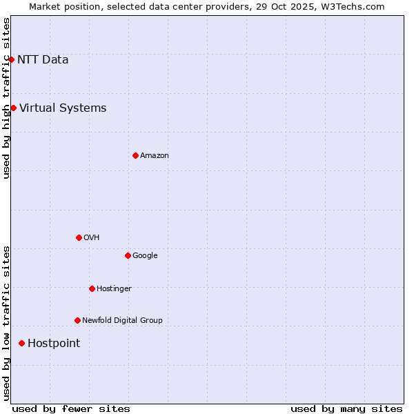 Market position of Hostpoint vs. Virtual Systems vs. NTT Data
