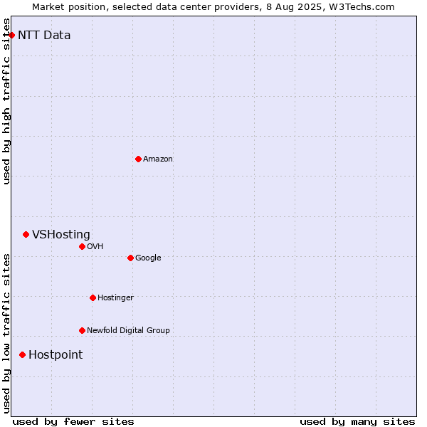 Market position of VSHosting vs. Hostpoint vs. NTT Data