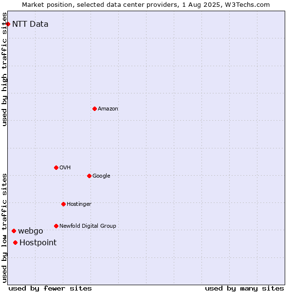 Market position of Hostpoint vs. webgo vs. NTT Data