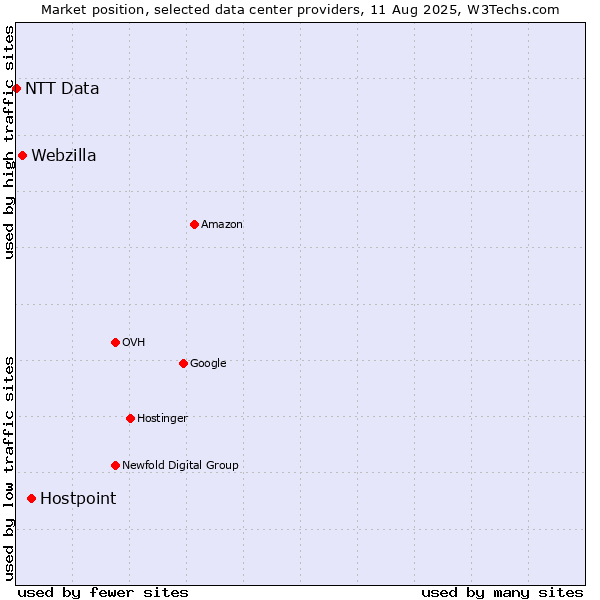 Market position of Hostpoint vs. Webzilla vs. NTT Data