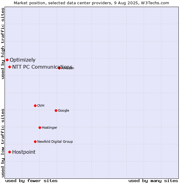 Market position of Hostpoint vs. NTT PC Communications vs. Optimizely