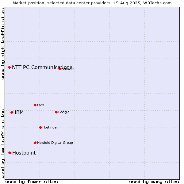 Market position of IBM vs. Hostpoint vs. NTT PC Communications