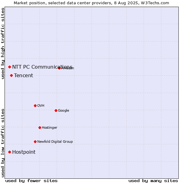 Market position of Tencent vs. Hostpoint vs. NTT PC Communications