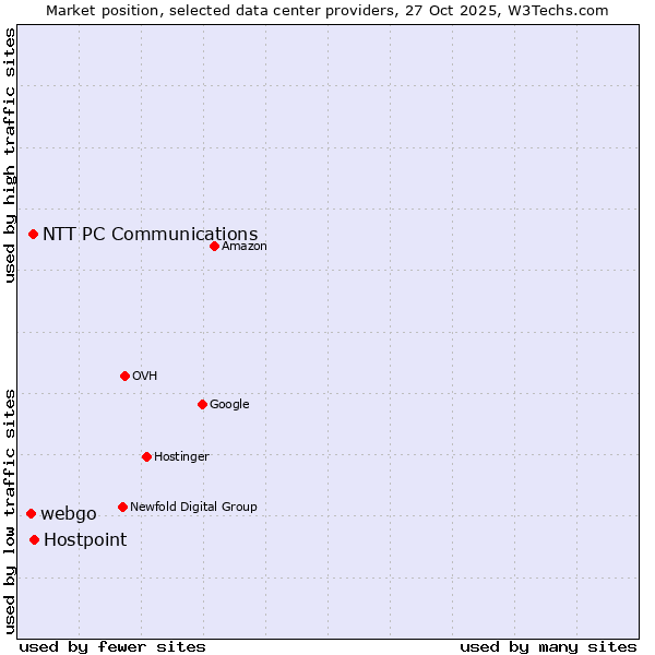 Market position of Hostpoint vs. NTT PC Communications vs. webgo