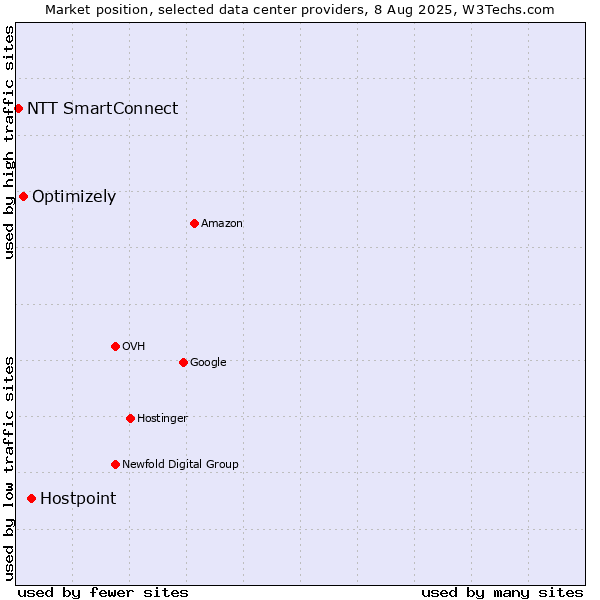 Market position of Hostpoint vs. Optimizely vs. NTT SmartConnect