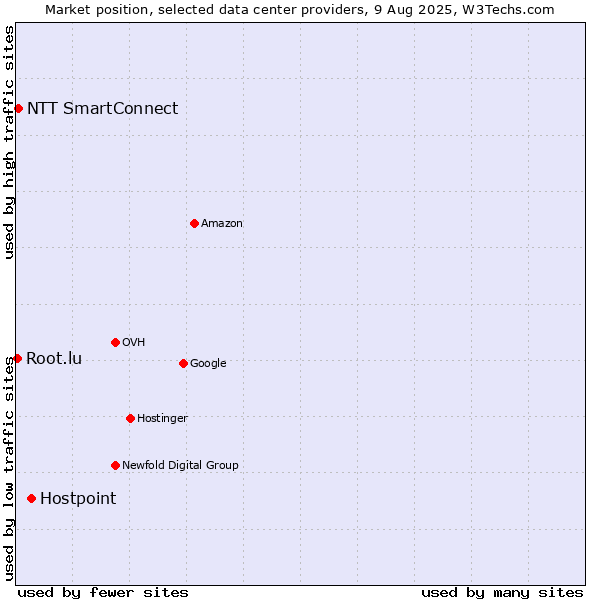 Market position of Hostpoint vs. NTT SmartConnect vs. Root.lu