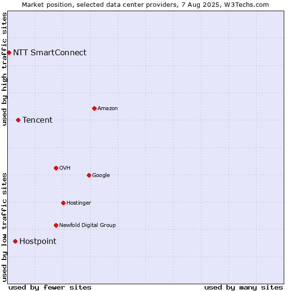 Market position of Tencent vs. Hostpoint vs. NTT SmartConnect