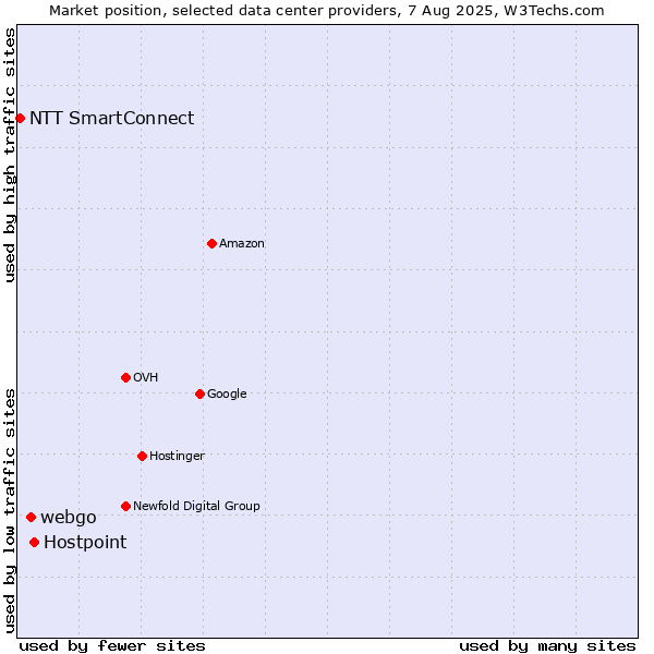 Market position of Hostpoint vs. webgo vs. NTT SmartConnect