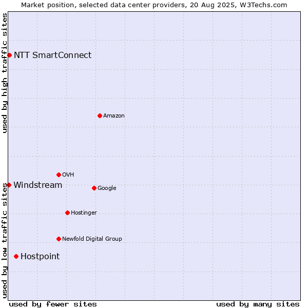 Market position of Hostpoint vs. NTT SmartConnect vs. Windstream
