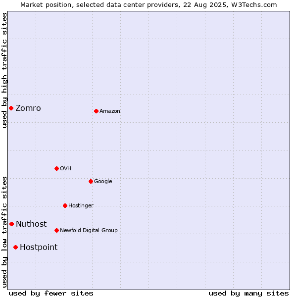 Market position of Hostpoint vs. Nuthost vs. Zomro