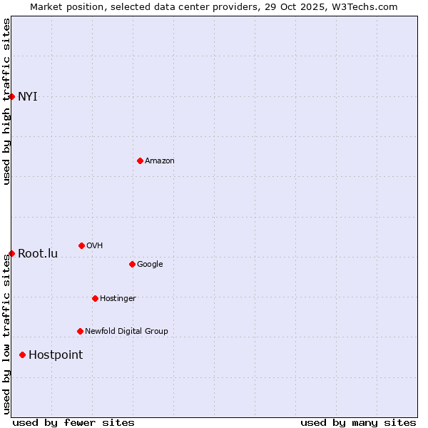 Market position of Hostpoint vs. Root.lu vs. NYI