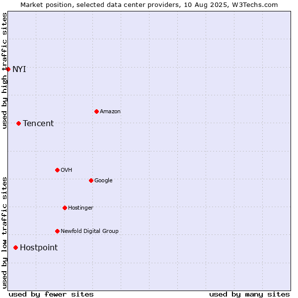 Market position of Tencent vs. Hostpoint vs. NYI