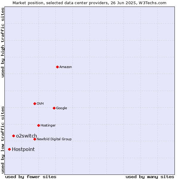 Market position of o2switch vs. Hostpoint