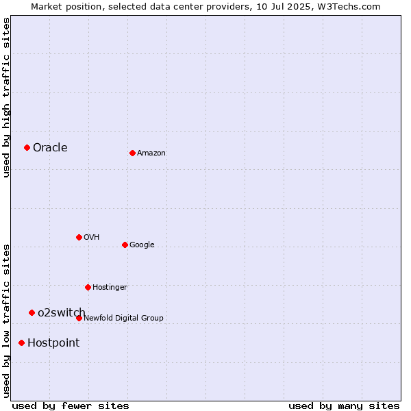 Market position of o2switch vs. Oracle vs. Hostpoint