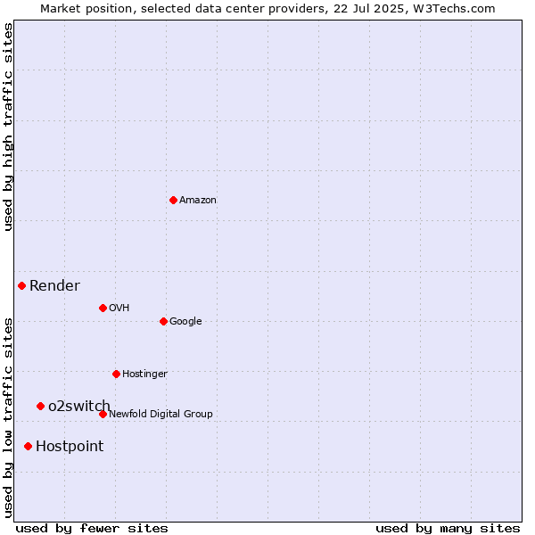 Market position of o2switch vs. Hostpoint vs. Render