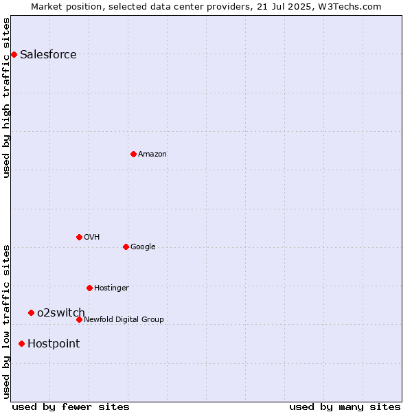 Market position of o2switch vs. Hostpoint vs. Salesforce