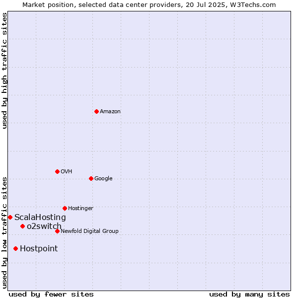 Market position of o2switch vs. Hostpoint vs. ScalaHosting