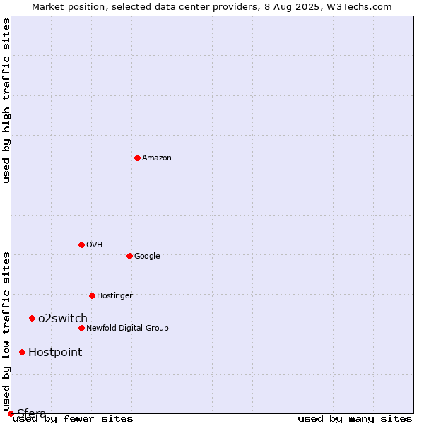 Market position of o2switch vs. Hostpoint vs. Sfera