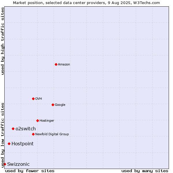 Market position of o2switch vs. Hostpoint vs. Swizzonic