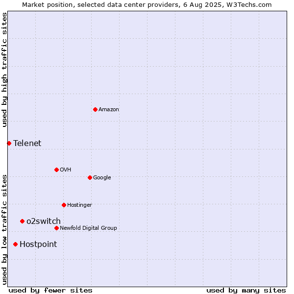 Market position of o2switch vs. Hostpoint vs. Telenet