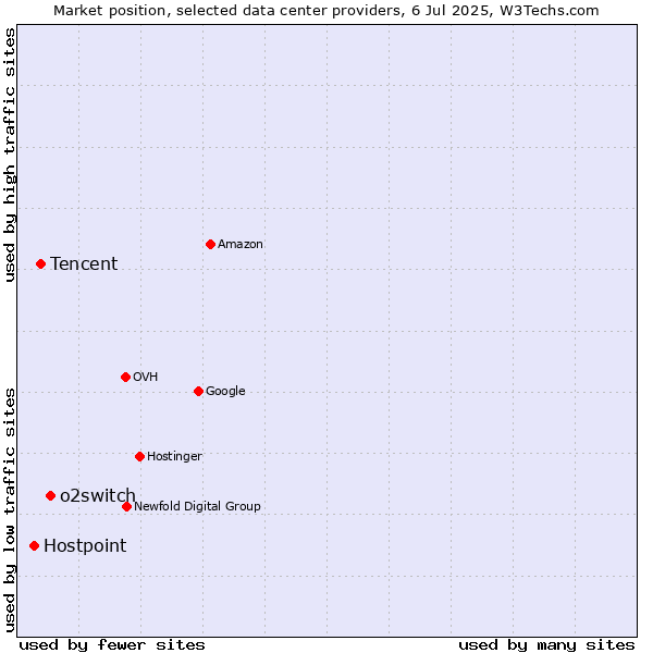 Market position of o2switch vs. Tencent vs. Hostpoint
