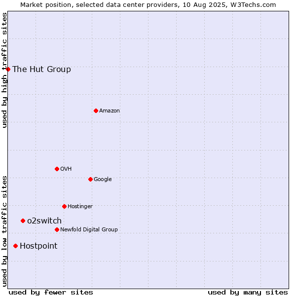 Market position of o2switch vs. Hostpoint vs. The Hut Group