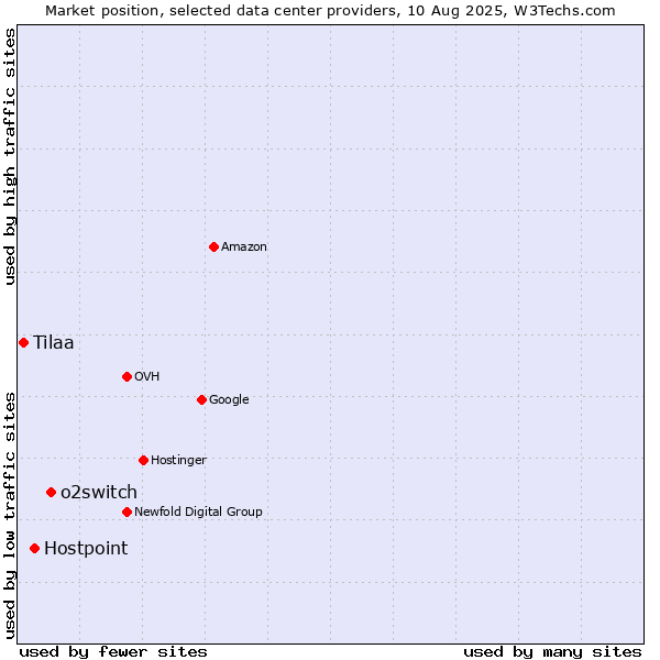 Market position of o2switch vs. Hostpoint vs. Tilaa