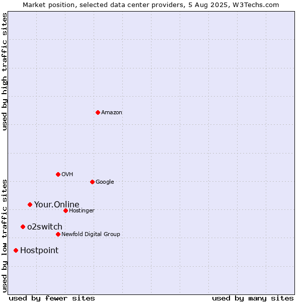 Market position of Your.Online vs. o2switch vs. Hostpoint