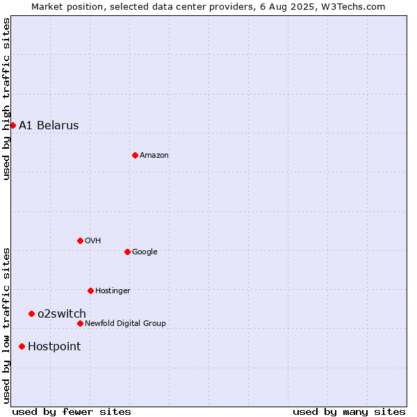 Market position of o2switch vs. Hostpoint vs. A1 Belarus
