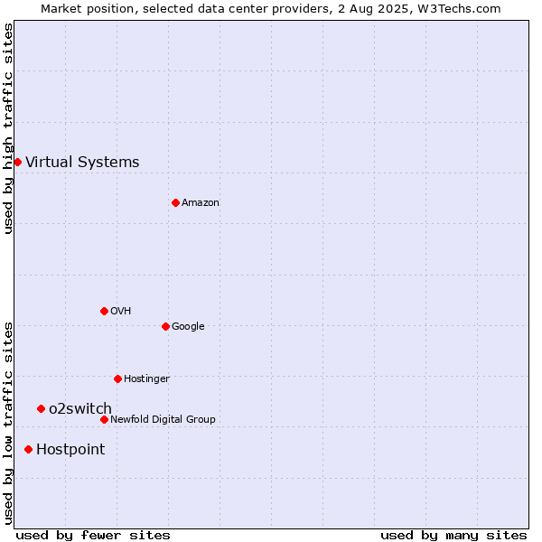 Market position of o2switch vs. Hostpoint vs. Virtual Systems