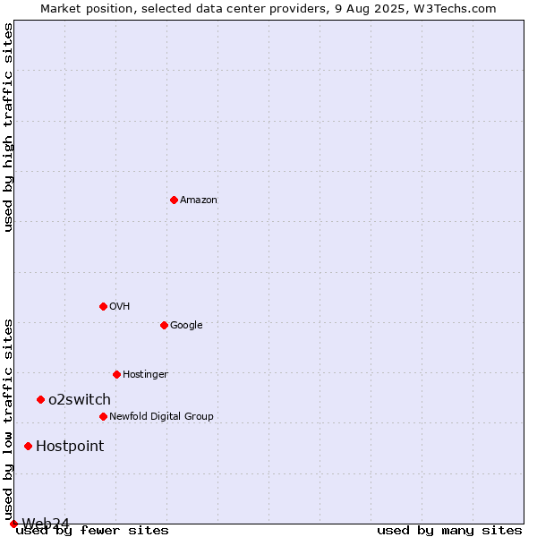 Market position of o2switch vs. Hostpoint vs. Web24