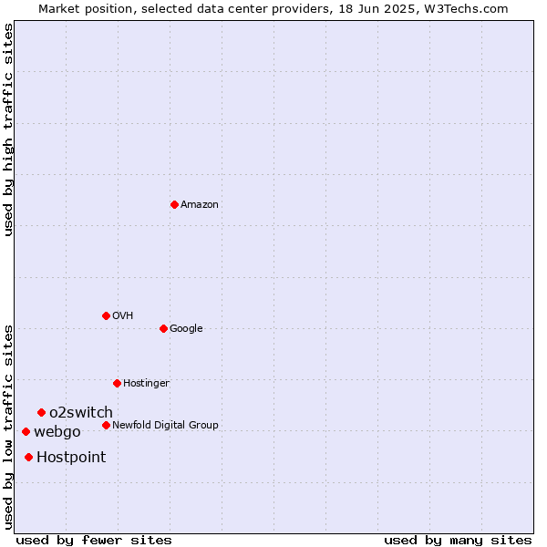 Market position of o2switch vs. Hostpoint vs. webgo