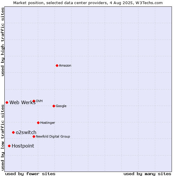Market position of o2switch vs. Hostpoint vs. Web Werks