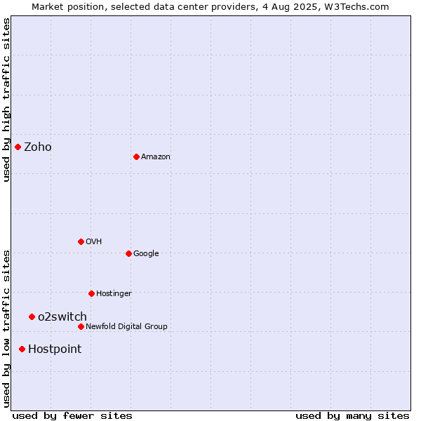 Market position of o2switch vs. Hostpoint vs. Zoho