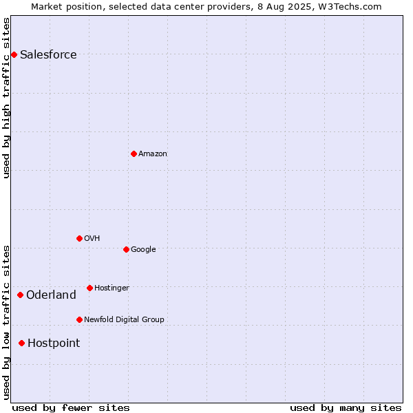 Market position of Hostpoint vs. Oderland vs. Salesforce