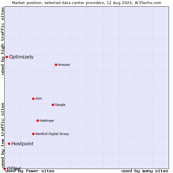 Market position of Hostpoint vs. Optimizely vs. OTNet