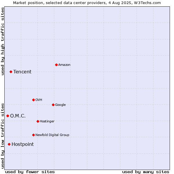 Market position of Tencent vs. Hostpoint vs. O.M.C.