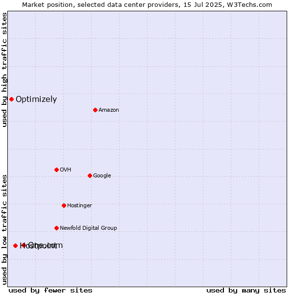 Market position of One.com vs. Hostpoint vs. Optimizely