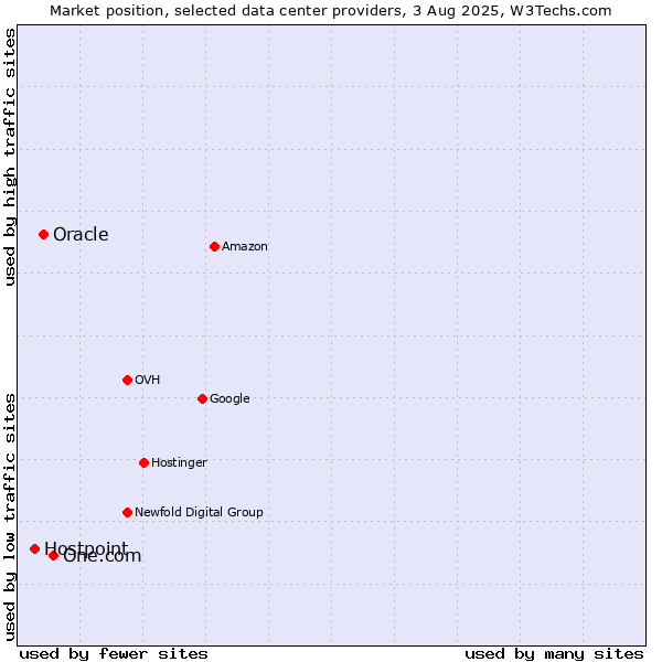 Market position of One.com vs. Oracle vs. Hostpoint