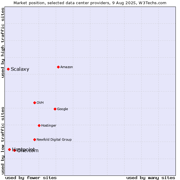 Market position of One.com vs. Hostpoint vs. Scalaxy