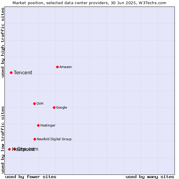 Market position of One.com vs. Tencent vs. Hostpoint